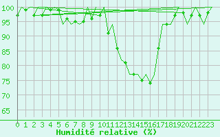 Courbe de l'humidit relative pour Malmo / Sturup