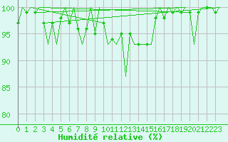 Courbe de l'humidit relative pour Lappeenranta