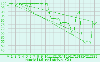 Courbe de l'humidit relative pour Lechfeld
