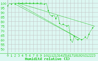 Courbe de l'humidit relative pour Graz-Thalerhof-Flughafen