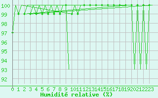 Courbe de l'humidit relative pour Hahn