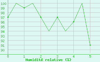 Courbe de l'humidit relative pour Luebeck-Blankensee