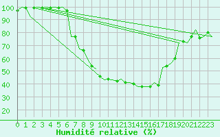 Courbe de l'humidit relative pour Eindhoven (PB)