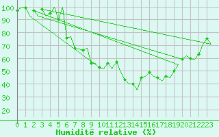 Courbe de l'humidit relative pour Luebeck-Blankensee