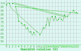 Courbe de l'humidit relative pour Skelleftea Airport