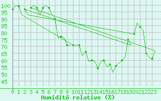 Courbe de l'humidit relative pour Gluecksburg / Meierwik
