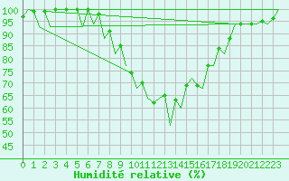 Courbe de l'humidit relative pour Saarbruecken / Ensheim