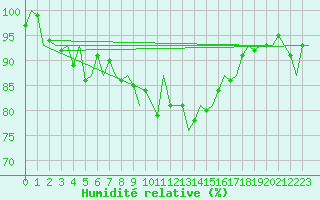 Courbe de l'humidit relative pour Schaffen (Be)