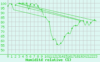Courbe de l'humidit relative pour Eindhoven (PB)