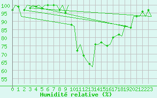 Courbe de l'humidit relative pour Genve (Sw)