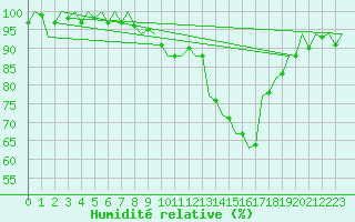 Courbe de l'humidit relative pour Santiago / Labacolla