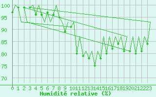 Courbe de l'humidit relative pour Aberdeen (UK)
