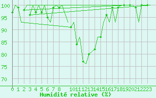 Courbe de l'humidit relative pour Augsburg