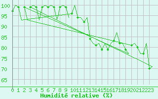 Courbe de l'humidit relative pour Bremen