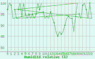Courbe de l'humidit relative pour Dublin (Ir)