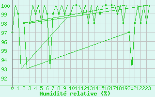 Courbe de l'humidit relative pour Jonkoping Flygplats