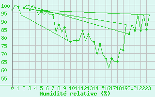 Courbe de l'humidit relative pour Lugano (Sw)