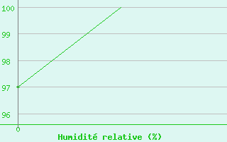 Courbe de l'humidit relative pour Mo I Rana / Rossvoll