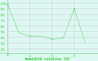 Courbe de l'humidit relative pour Magadan