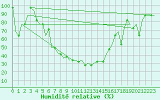 Courbe de l'humidit relative pour Minsk