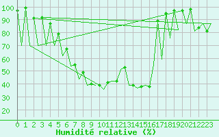 Courbe de l'humidit relative pour Bucuresti / Imh