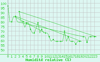 Courbe de l'humidit relative pour Arhangel'Sk
