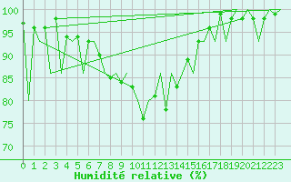 Courbe de l'humidit relative pour Tallinn