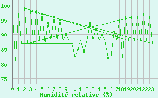 Courbe de l'humidit relative pour Vilhelmina
