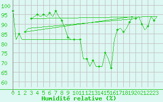 Courbe de l'humidit relative pour Gilze-Rijen