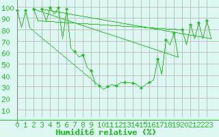 Courbe de l'humidit relative pour Bucuresti / Imh