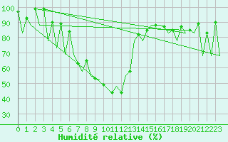 Courbe de l'humidit relative pour Suceava / Salcea