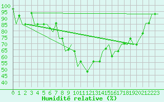 Courbe de l'humidit relative pour Erzurum