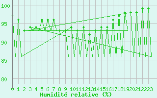 Courbe de l'humidit relative pour Vilhelmina