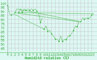 Courbe de l'humidit relative pour Pamplona (Esp)