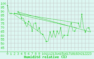 Courbe de l'humidit relative pour Murmansk
