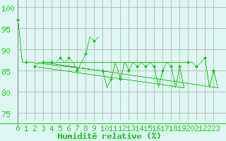 Courbe de l'humidit relative pour Platform P11-b Sea