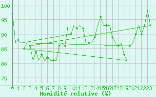 Courbe de l'humidit relative pour Kecskemet