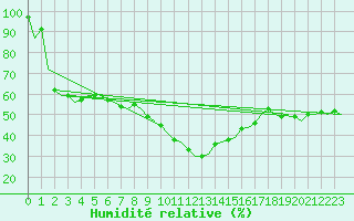 Courbe de l'humidit relative pour Vrsac
