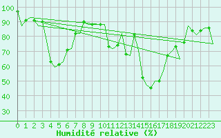 Courbe de l'humidit relative pour Gerona (Esp)