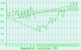 Courbe de l'humidit relative pour Asturias / Aviles