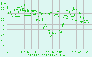 Courbe de l'humidit relative pour Pamplona (Esp)