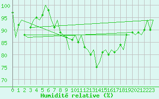 Courbe de l'humidit relative pour Bilbao (Esp)