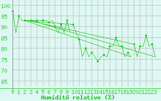 Courbe de l'humidit relative pour Muenster / Osnabrueck