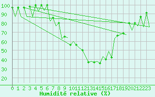 Courbe de l'humidit relative pour Arad
