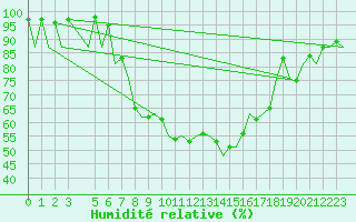 Courbe de l'humidit relative pour Vilhelmina