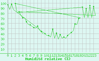 Courbe de l'humidit relative pour Gallivare