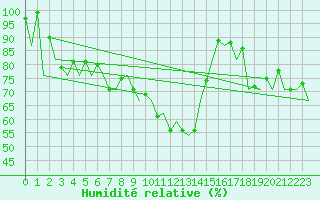 Courbe de l'humidit relative pour Asturias / Aviles