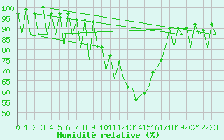 Courbe de l'humidit relative pour Asturias / Aviles