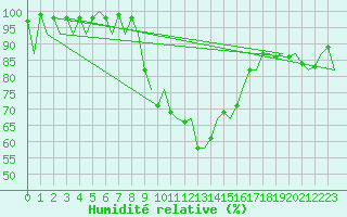 Courbe de l'humidit relative pour Logrono (Esp)