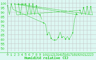 Courbe de l'humidit relative pour Vilhelmina